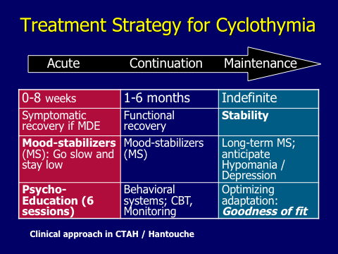 Schma de la stratgie de traitement des cyclothymiques